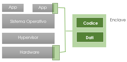 Confidential Computing: rendere disponibili i dati senza svelarli